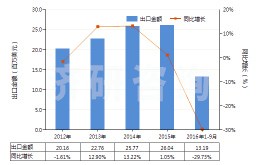 2012-2016年9月中國其他油漆及清漆、加工皮革用的水性顏料(HS32100000)出口總額及增速統(tǒng)計